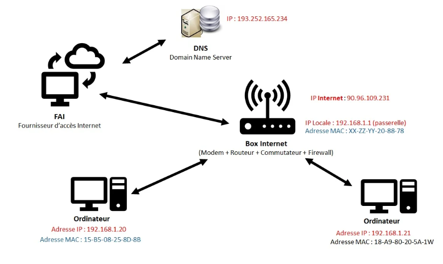 Schéma IP LAN et Internet